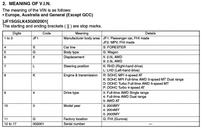 Subaru Forester 2003 VIN description.png